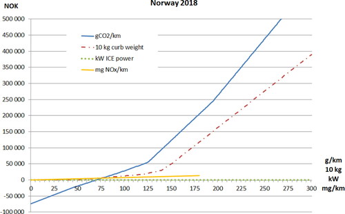 Figure A12. One-off registration tax for passenger cars in Norway in 2018, as a function of curb weight and type approval CO2 and NOx emission rates. Source: Fridstrøm and Østli (Citation2018).