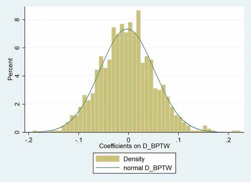 Figure 1. The distribution of estimated coefficients on D_BPTW for pseudo firms.