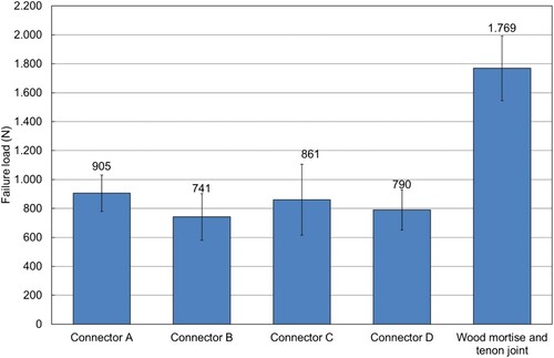Figure 5. Average failure load (N) for the various 3D-printed connectors and wood mortise-and-tenon joints.