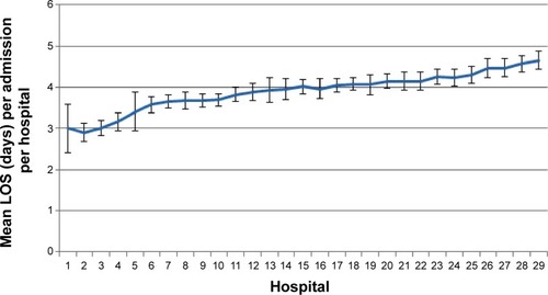 Figure 6 Mean LOS (±95% CI) of COPD admissions ≤10 days (27,813) to included English hospitals between 2006–2010, and adjusted for clustering, age, sex, and geographical deprivation score of patients.