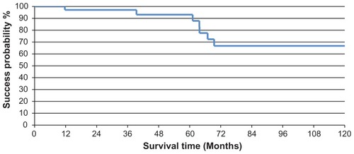 Figure 1 Kaplan–Meier success probability survival curve for primary trabeculotomy at CMC.