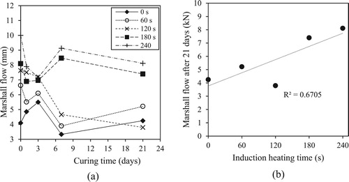 Figure 8. (a) Variation of Marshall flow values with curing time; (b) correlation between flow after 21 days and induction heating time after manufacturing.