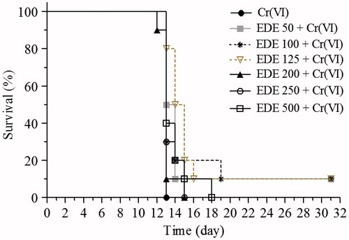 Figure 10. Survival analysis. The mice were pretreated with EDE (50–500 mg/kg/d) for 10 days and exposed to a lethal 50 mg/kg dose of Cr(VI) on the 11th day. The survival rate was monitored until the 31st day (Kaplan–Meier test and Log-Rank test, p < 0.05).