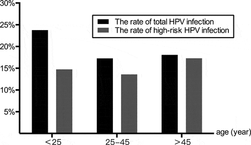 Figure 2. Rate of total and high-risk HPV infection across all age groups among 5,255 gynecology outpatients in Shenzhen city, China. HPV, human papillomavirus