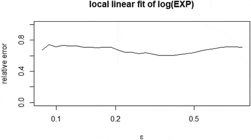 Figure 4. Local linear autoregressive plot of expenditure.
