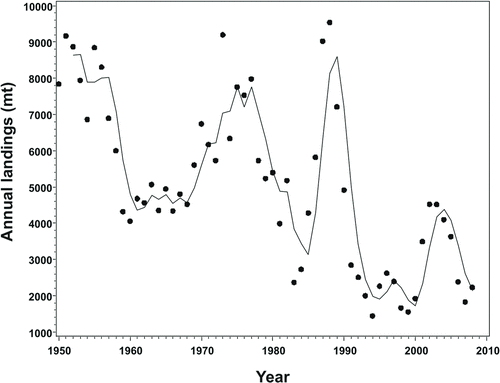 FIGURE 1 Annual landings (metric tons [mt]) of Chinook salmon in Washington and Oregon, 1950–2007 (source: http://www.st.nmfs.noaa.gov/st1//commercial/landings/annual_landings.html).