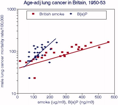 Figure 15. Geographic distribution of British male lung cancer risks by mean BS and benzo(a)pyrene levels. Cross-sectional data from Stocks (Citation1960).