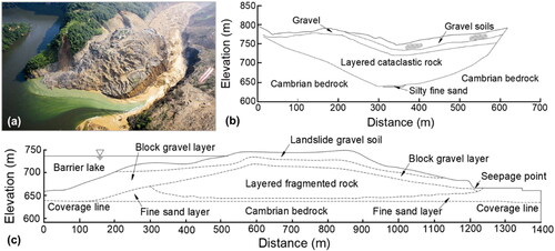 Figure 6. The (a) full extent, (b) cross-section, and (c) longitudinal section of the Tangjiashan landslide dam (Hu et al. Citation2010).