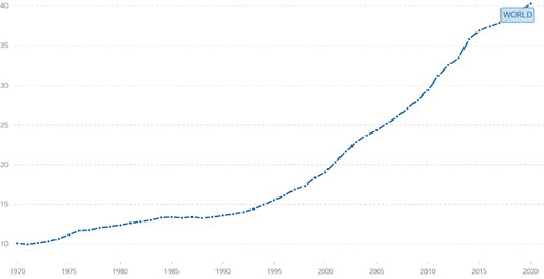 Figure 2. Worldwide school enrollment, tertiary (% gross) from 1970 to 2020.