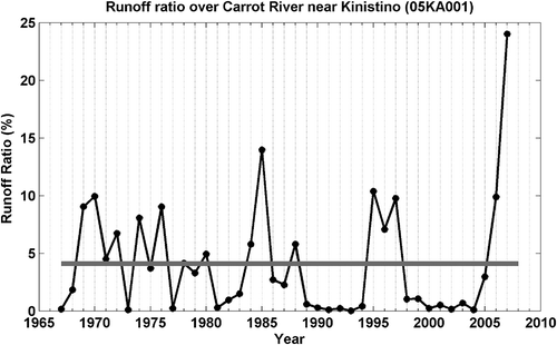Figure 4. Change point detection result for runoff ratio in Carrot River near Kinistino (05KA001).