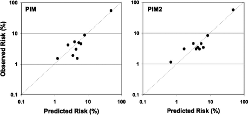 FIG. 1. Calibration plots for PIM. The two plots show the observed risk by expected risk in deciles of expected risk using a log scale for the two versions of PIM.
