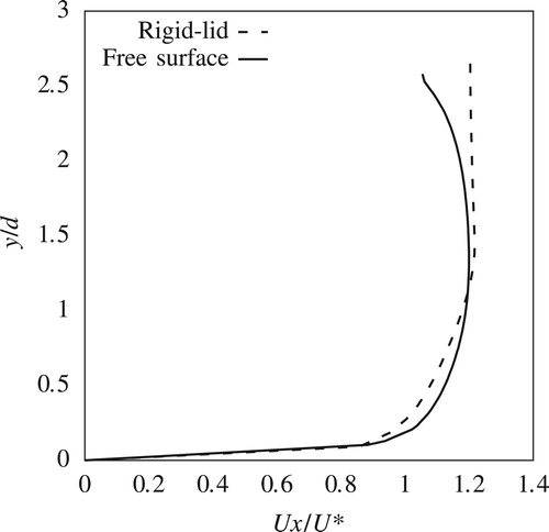 Figure 20. Comparison between rigid-lid and free-surface at P3, F=0.4