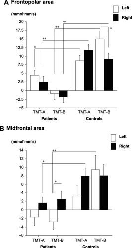 Figure 3 Activation of TMT-A and TMT-B. Oxy-Hb changes appear along the ordinate and groups along the abscissa. (A) Oxy-Hb change at the frontopolar area in patients and healthy controls. (B) Oxy-Hb change at the midfrontal area in patients and healthy controls.