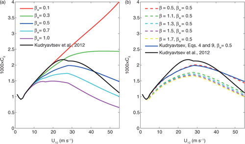 Fig. 2 Comparison of wave state impact on the drag coefficient in the newly proposed parameterisation: (a) parameterisation with eqs. (5) and (9); (b) parameterisation with eqs. (5), (9) and (10).