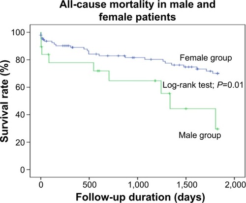 Figure 1 Survival analysis (Kaplan–Meier analysis): survival time of all patients with TTC – a comparison between female and male patients.