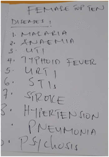 Photo 2. Poster of ‘Top Ten’ conditions seen on female medical ward.