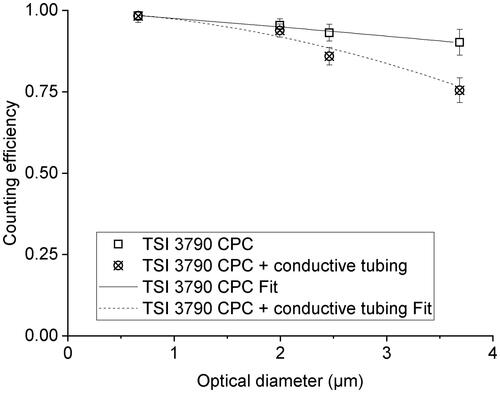Figure 8. The counting efficiency of the TSI 3790 CPC using TFMS droplets particles and the IAG. Error bars represent 95% confidence intervals.