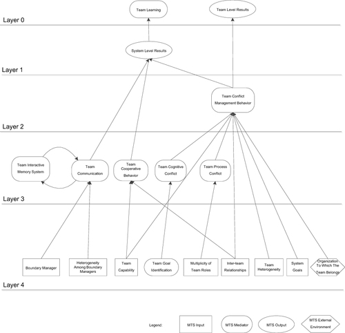 Figure 1 Hierarchy of conflict process development mechanisms between teams within a multi-team system.