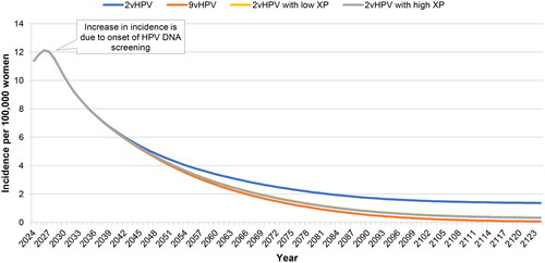 Figure 2. Incidence of cervical cancer attributable to nonavalent vaccine types over 100 years. Abbreviations. HPV, human papillomavirus; XP, cross-protection The 2vHPV low and high XP curves are superimposed because they have the same effect on cervical cancer.