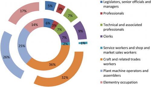 Figure 1. Change in occupational group share of employment in mining, automotive and metals sectors, 2008–13.Note: inner circle, 2008; outer circle, 2013.