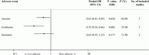 Figure 3.  Forest plot of meta-analyses of ORs pertaining to the effects of treatment-related mental health AEs on adherence. Each OR represents a pooled estimate for the corresponding adverse health outcome. All meta-analyses were conducted using a random effects model. CI, confidence interval; I2 , heterogeneity index; OR, odds ratio.