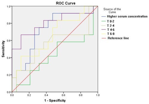 Figure 2 ROC curve for AKI outcome in septic patients using vancomycin hospitalized in clinical and surgical wards. T0–T2, serum concentration between the start and second day of usage of vancomycin (0–48 hours); T2–T4, serum concentration between the second and fourth days of usage of vancomycin (48–96 hours); T4–T6, serum concentration between the fourth and sixth days of usage of vancomycin (96–144 hours); T6–T8, serum concentration between the sixth and eighth days of usage of vancomycin (144–192 hours).