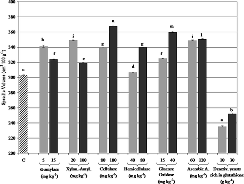 Supplementary Figure 1. Specific volume (cm3 100 g−1) of control and supplemented bread loaves. Different letters indicate significant differences (p < 0.05). Figura adicional 1. Volumen específico (cm3 100 g−1) de hogazas de pan control y suplementadas.