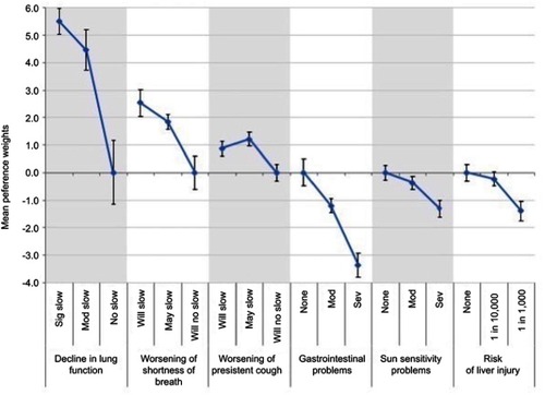 Figure 2 Preference weights for benefit/risk levels.