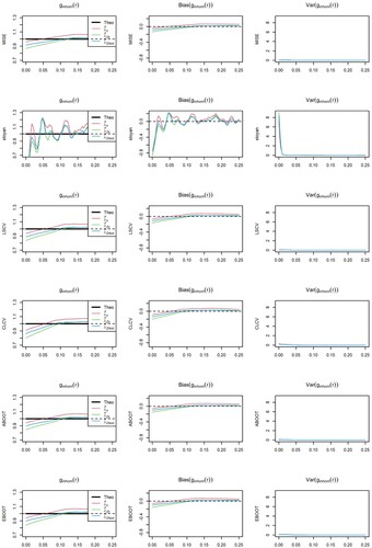 Figure 17. Model 1, IPP: Nonparametric pair correlation function (left), bias and variance of the estimators for the different bandwidth selectors and intensity estimators considered.