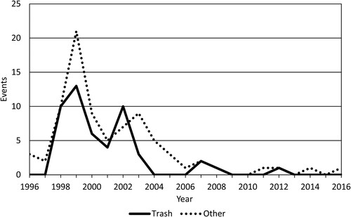 Figure 2. UK Anti-GM Protest Events (1996-2016).