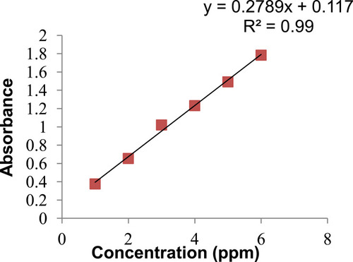 Figure 4 Calibration curve of standard caffeine solution in distilled water.