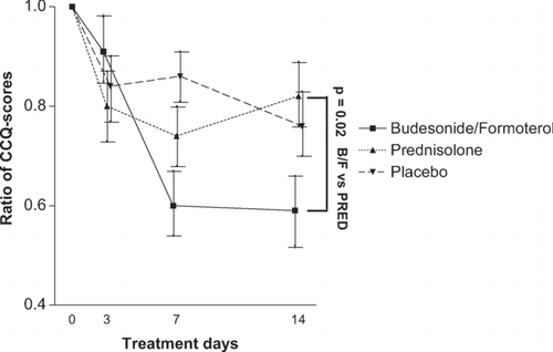 Figure 5 *On day 3, 7, and 14, the difference of CCQ-score of the visit under study from the CCQ-score at randomisation are presented. The difference in means from start to end of treatment are significant for budesonide/formoterol versus prednisolone (p = 0.02) Data is expressed as means and standard error of the mean. P-values for comparisons of the arithmetic mean changes at day 14 under budesonide/formoterol (320/9 μ g 4 times daily) versus prednisolone (30 mg once daily) and placebo.
