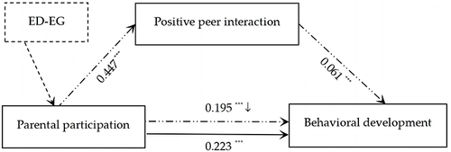Figure 2 Mediation effect of positive peer interaction.