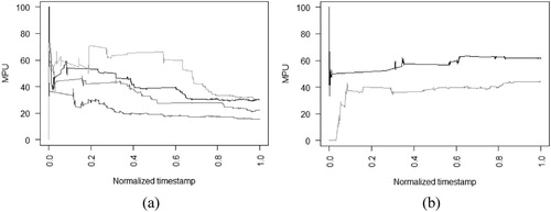 Figure 8. (a) Exemplary learning curves of interpreters (indicated by different grey shades) with positive learning effect. (b) Exemplary learning curves of interpreters without positive learning effect (indicated by different grey shades).