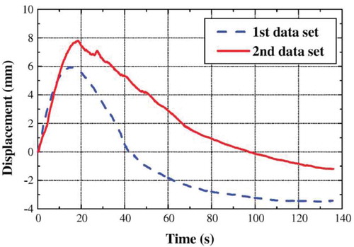 Figure 9. Successive step responses of the tip displacement of a cantilevered IPMC actuator exhibiting back-relaxation and non-repeatability. In response to a step input, a cantilevered IPMC actuator initially rises and then falls back past its initial position. A subsequent test on the same system under the same conditions also exhibits back-relaxation but the response is different than the response elicited in the first test. Figure reprinted with permission from [Citation42].