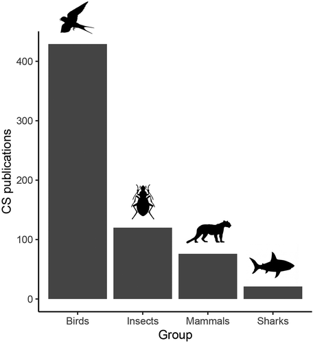 Figure 1. Number of scientific publications based on CS focusing on different groups of animals. Source: webofknowledge.com