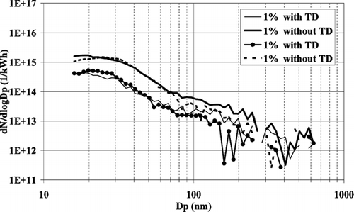 FIG. 3 Average SMPS size distributions as measured at 1% load with (thin line and thin line with cross) and without TD (thick line and dotted line). The measurement was performed twice.