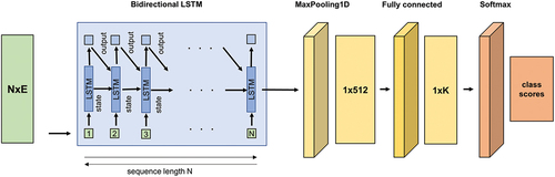 Figure 8. Framework of the tVeerRNN. The core of the model is a bidirectional LSTM, which is the feature representation learning module (in blue) and is sequentially fed with N inputs of size E twice – clockwise from 1 to N and anticlockwise from N to 1. The downstream part (yellow) is the same as in the tVeerCNN framework, with K class scores as the model output (red). Adapted from Veer et al. (Citation2018).