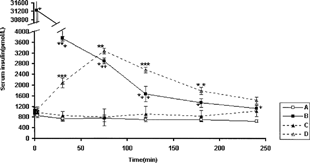 FIG. 5 Serum insulin level of different groups of diabetic rats (n=6). (A) Untreated control group, (B) intravenous administration of 4 Iu/kg insulin, (C) nasal administration of blank gel base, and (D) nasal administration of 100 μl/kg of chitosan gel containing 4000 μu/dl insulin.