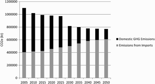 Figure 5 Projection of UK consumption-based GHG emissions to 2050