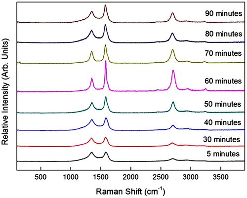 Figure 6. Micro-Raman spectra of the samples synthesised at various synthesis time of 5–90 min.