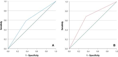 Figure 1 Receiver-operating characteristic (ROC) curves showing the discrimination performance of NLR cut off values in the derivation (1A) and validation (1B) cohort.