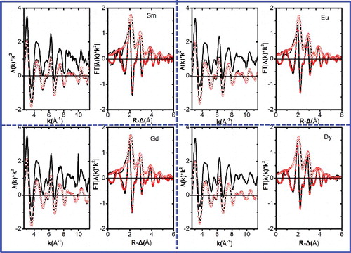 Figure 6. k2-Weighted L3-edge EXAFS (experimental data at top, interpolative smoothing data with the iterations number iterations 10 shifted along the y-axis for clarity at bottom) and their corresponding Fourier transform (FT) data for Sm-BTP3 and Gd-BTP3 (left) and Eu-BTP3 and Dy-BTP3 (right). (Experimental data are shown as lines and fit curves as open/filled circles.)