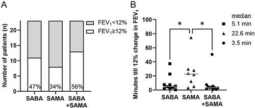 Figure 2 Assessing bronchodilator responsiveness of SABA, SAMA and SABA+SAMA using the increase in FEV1 of ≥12% as the cutoff. (A) Bars showing the proportion of patients that reached a maximum improvement of FEV1≥12% (white bar) after inhalation of SABA alone, SAMA alone, or SABA+SAMA. (B) Plot of times that it took to achieve 12% BDR interpolated from exponential plateaus per patient per bronchodilator test. Line presents median. Statistics: Mixed effects analysis, *p<0.05.