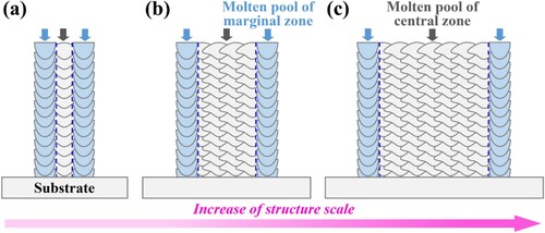 Full article: Influence of scale effect on surface morphology in laser ...