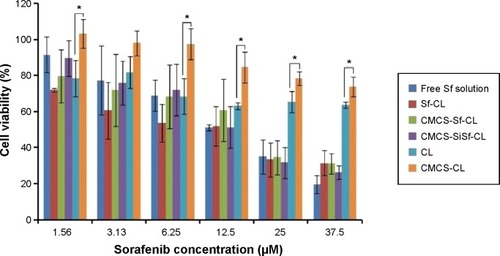 Figure 6 In vitro cytotoxicities of various liposomal formulations against HepG2 cells following 24-hour incubation.Notes: Data are mean ± SD (n=3). *P<0.05.Abbreviations: Sf, sorafenib; CL, blank cationic liposomes; Sf-CL, sorafenib-loaded cationic liposomes; SiSf-CL, siRNA and sorafenib co-delivery cationic liposomes; CMCS-Sf-CL, carboxymethyl chitosan-modified sorafenib-loaded cationic liposomes; CMCS-CL, carboxymethyl chitosan-modified blank cationic liposomes; CMCS-SiSf-CL, carboxymethyl chitosan-modified siRNA and sorafenib co-delivery cationic liposomes; siRNA, small interfering RNA.