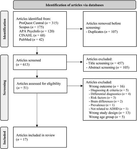 Figure 1. Review flowchart.