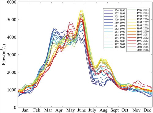 Figure 8. MASH of daily flow (Y = 15, w = 10) time series at Waizhou hydrological station.