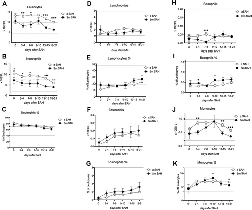 Figure 2 Circulating Leukocyte subpopulations over time after spontaneous SAH. (A) Leukocytes; (B) Neutrophils; (C) % of Neutrophils (D) Lymphocytes; (E) % of Lymphocytes; (F) Eosinophils; (G) % of Eosinophils; (H) Basophils; (I) % of Basophils; (J) Monocytes; (K) % of Monocytes. Graphs showing mean values of patients, 48 patients at the 6 time points defined as days after SAH. The vertical bars show mean and standard error. Patients with aneurysm-related SAH (aSAH) n=42, in white circles and patients with sine materia SAH, also called SAH of unknown origin (Sm SAH) n=6, in black circles. The stars indicate statistical significance at the unpaired two-tailed t-test made at each time point, * with p-value <0.05, ** with p-value <0.01, and *** with p-value <0.001. Small dotted horizontal lines indicate in the graph the normal range reference values where available and/or useful.