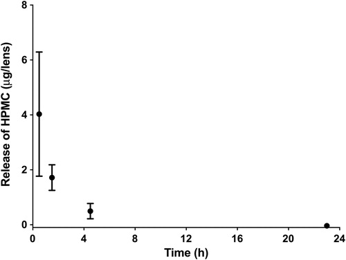 Figure 7. Release of HPMC from DACP using the OcuFlow over 24 hrs. The values plotted are the mean ± standard deviation for n = 5.